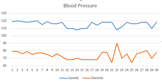 Blood Pressure Results